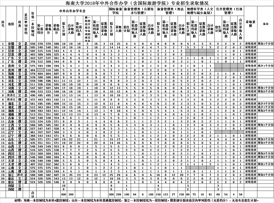 2021海南大学录取分数线一览表（含2019-2020历年）