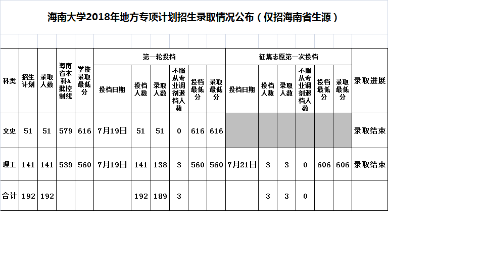 2021海南大学录取分数线一览表（含2019-2020历年）