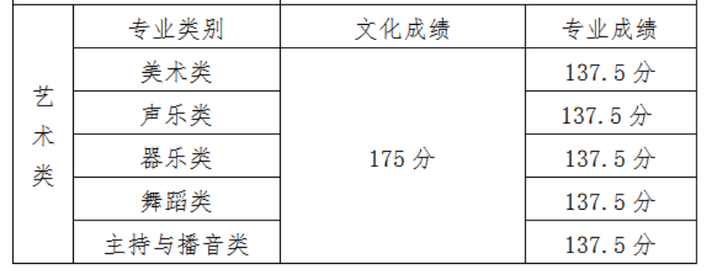 2021海南大学艺术类分数线是多少分（含各专业录取分数线）