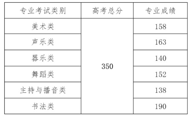 2021海南大学艺术类分数线是多少分（含各专业录取分数线）