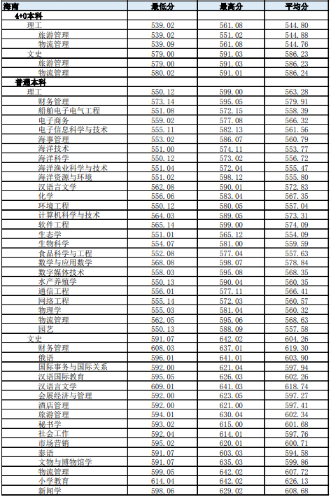 2021海南热带海洋学院录取分数线一览表（含2019-2020历年）