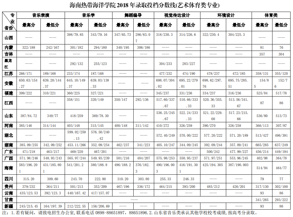 2021海南热带海洋学院录取分数线一览表（含2019-2020历年）