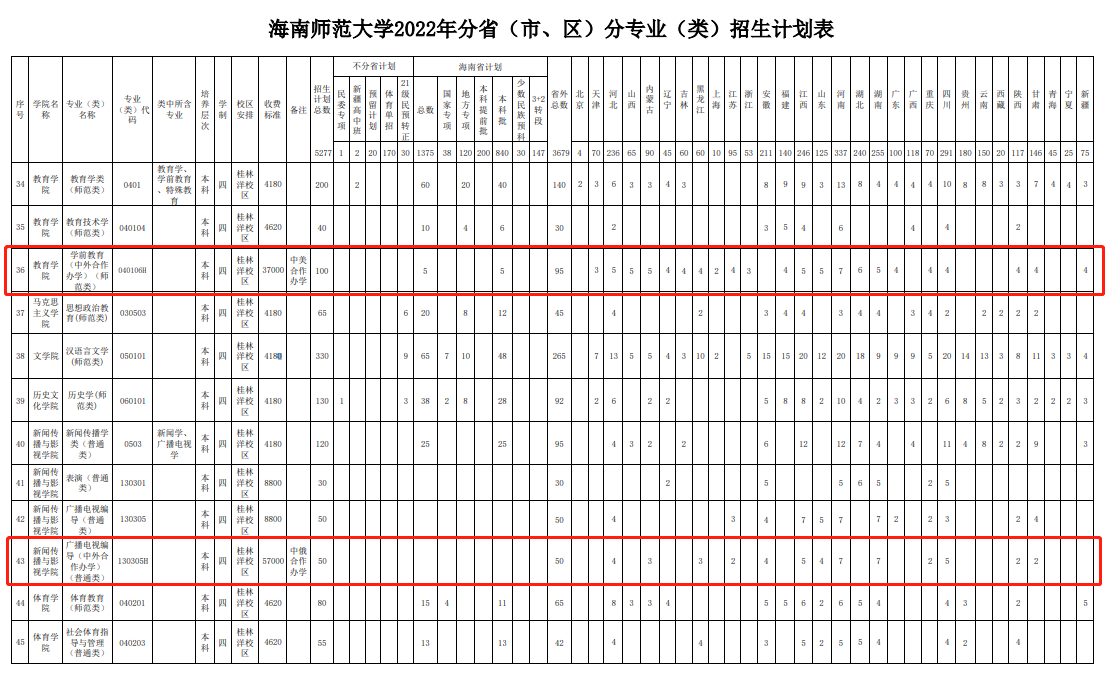 2022年海南师范大学中外合作办学招生计划-各专业招生人数是多少