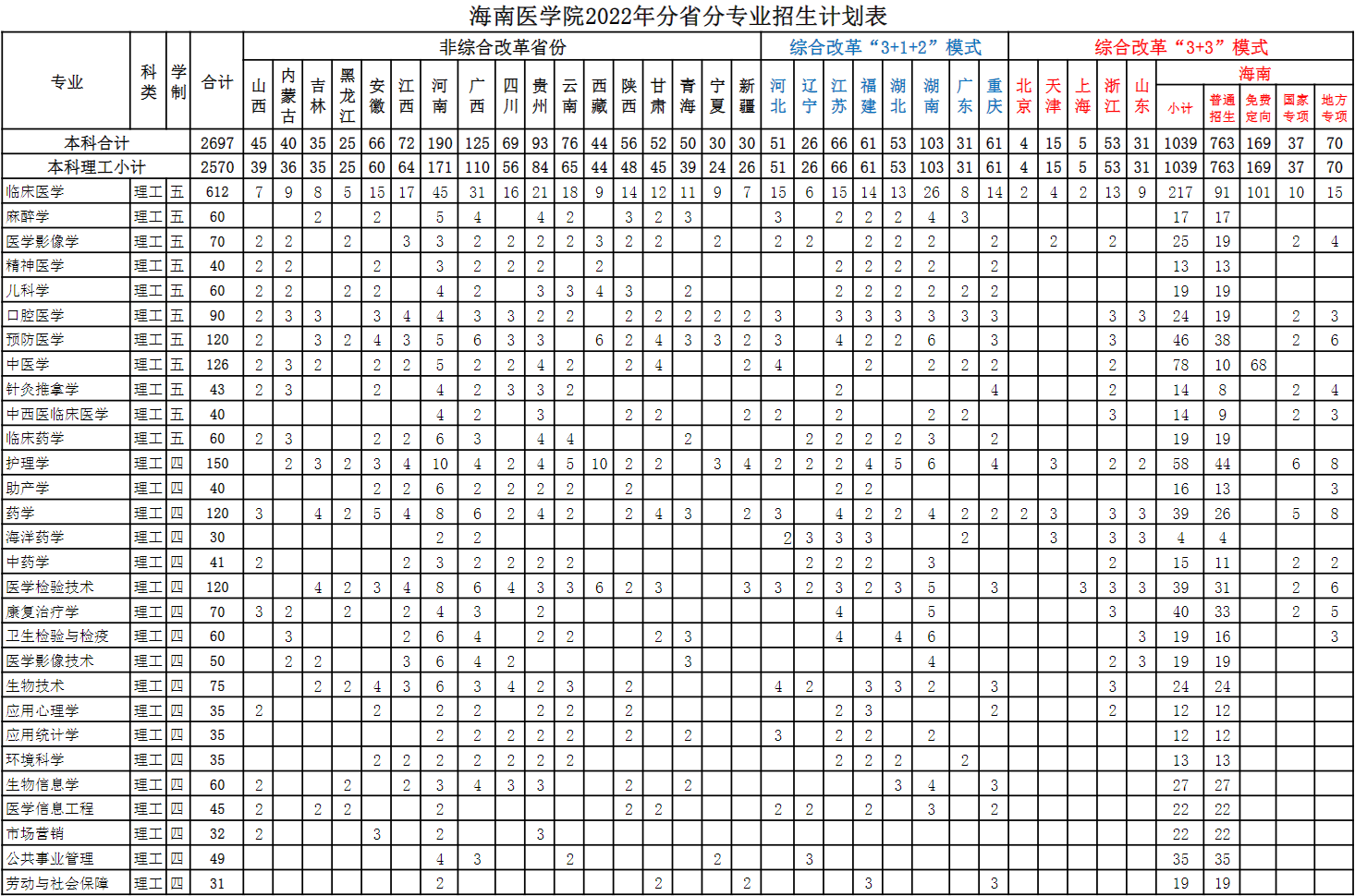 2022海南医学院招生计划-各专业招生人数是多少
