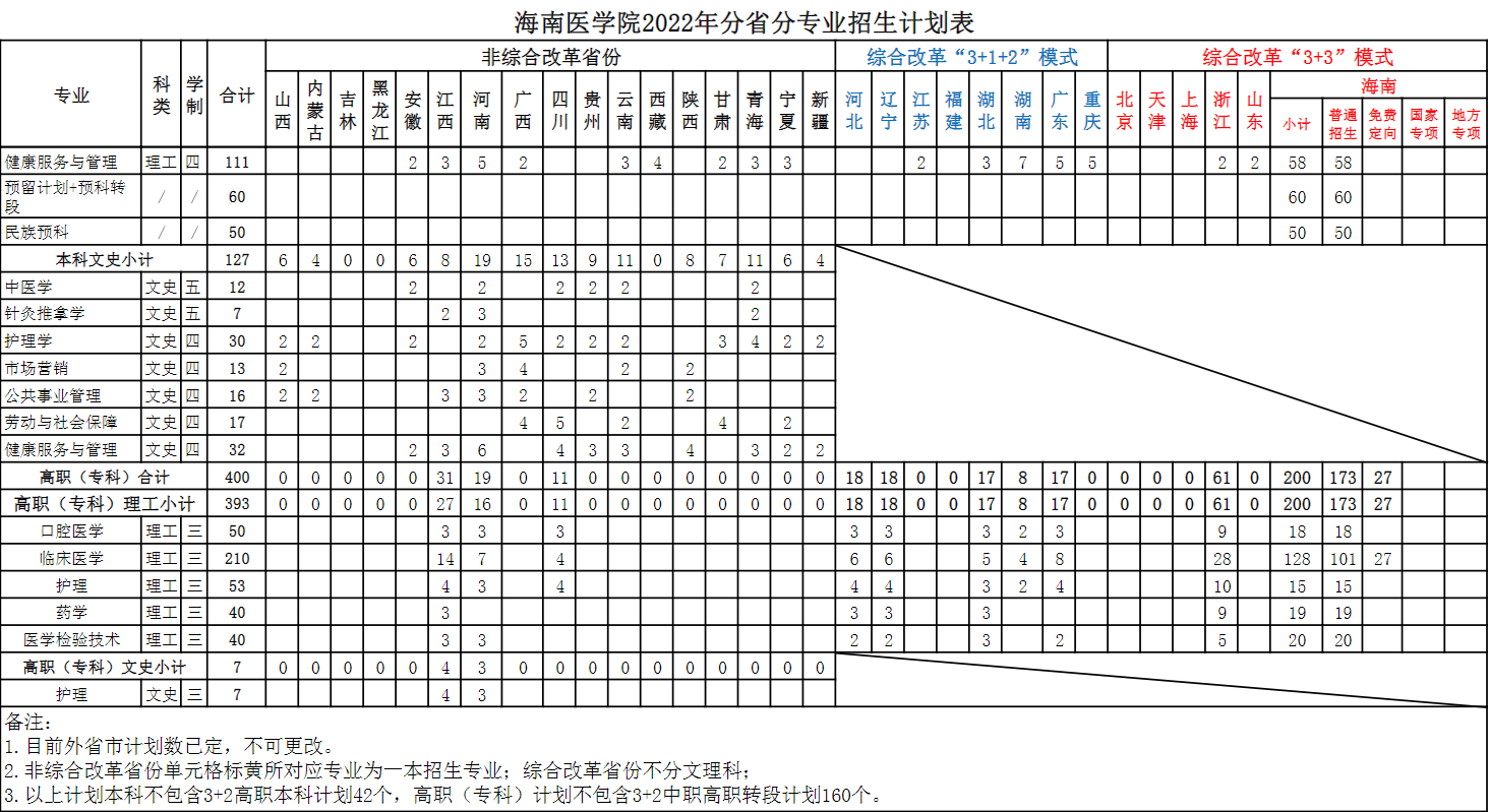 2022海南医学院招生计划-各专业招生人数是多少