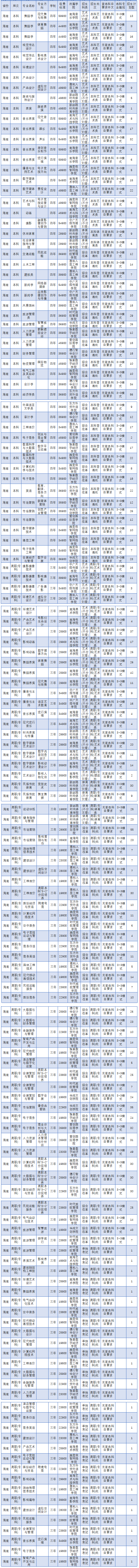 2022海口经济学院学费多少钱一年-各专业收费标准