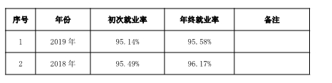 海南职业技术学院就业率及就业前景怎么样（含2022年高等职业教育质量年度报告）