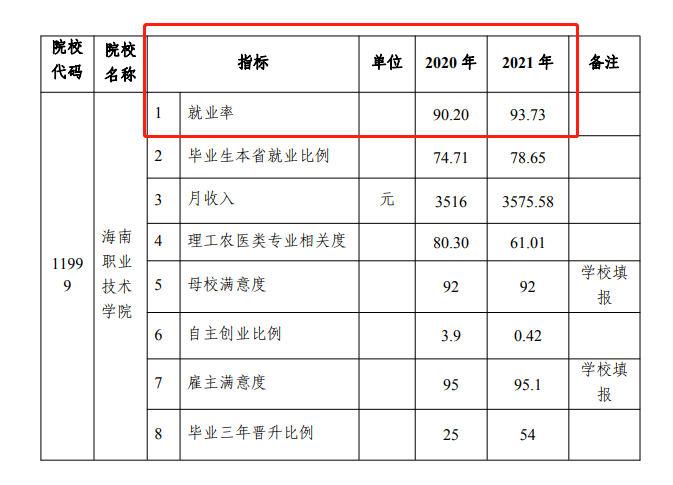 海南职业技术学院就业率及就业前景怎么样（含2022年高等职业教育质量年度报告）