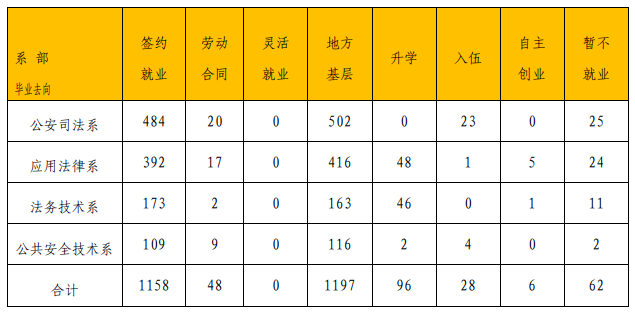 海南政法职业学院就业率及就业前景怎么样（含就业质量报告）