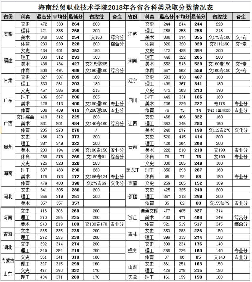 2021海南经贸职业技术学院录取分数线一览表（含2019-2020历年）