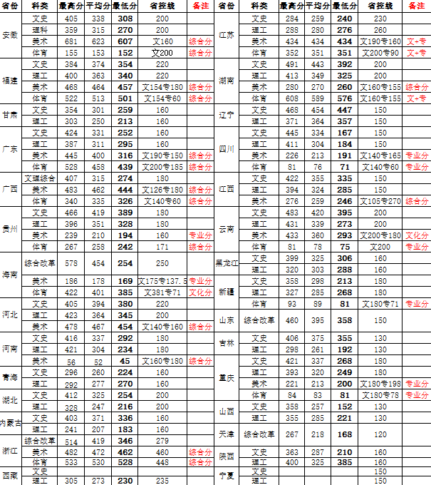 2021海南经贸职业技术学院录取分数线一览表（含2019-2020历年）