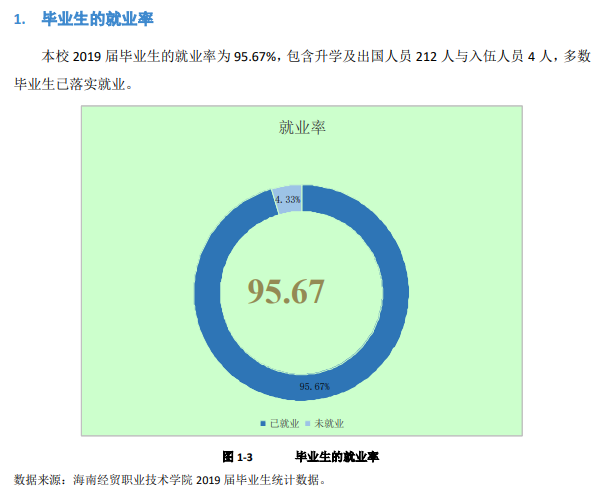 海南经贸职业技术学院就业率及就业前景怎么样（含2021届就业质量报告）