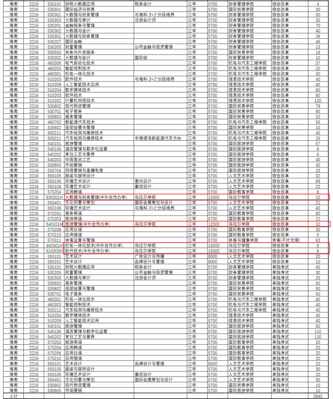 2022海南经贸职业技术学院中外合作办学招生计划-各专业招生人数是多少