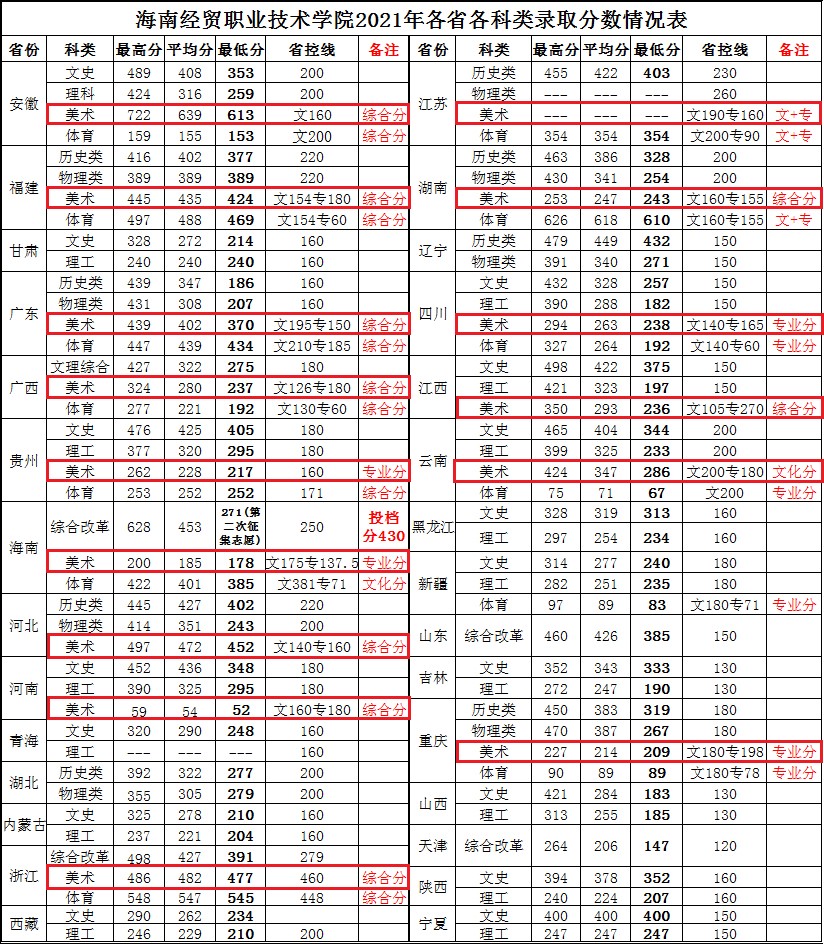 2021海南经贸职业技术学院艺术类分数线是多少分