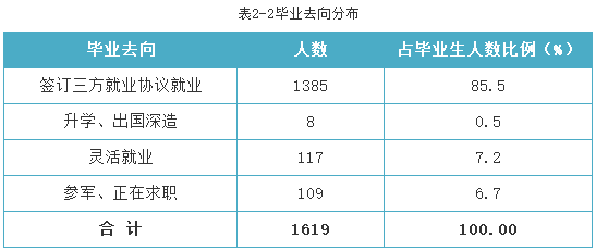 三亚航空旅游职业学院就业率及就业前景怎么样（含就业质量报告）