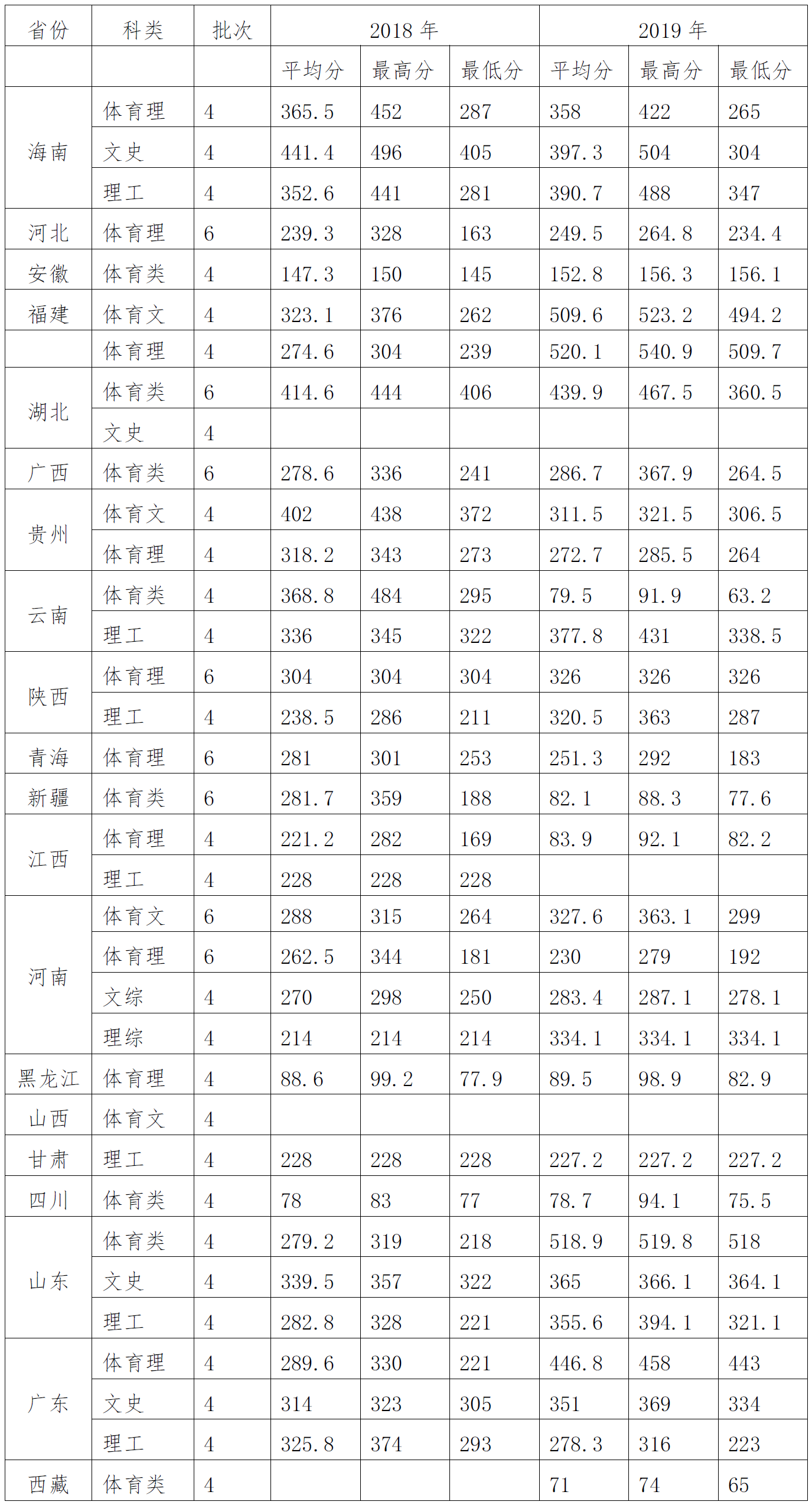 2021海南体育职业技术学院录取分数线一览表（含2019-2020历年）