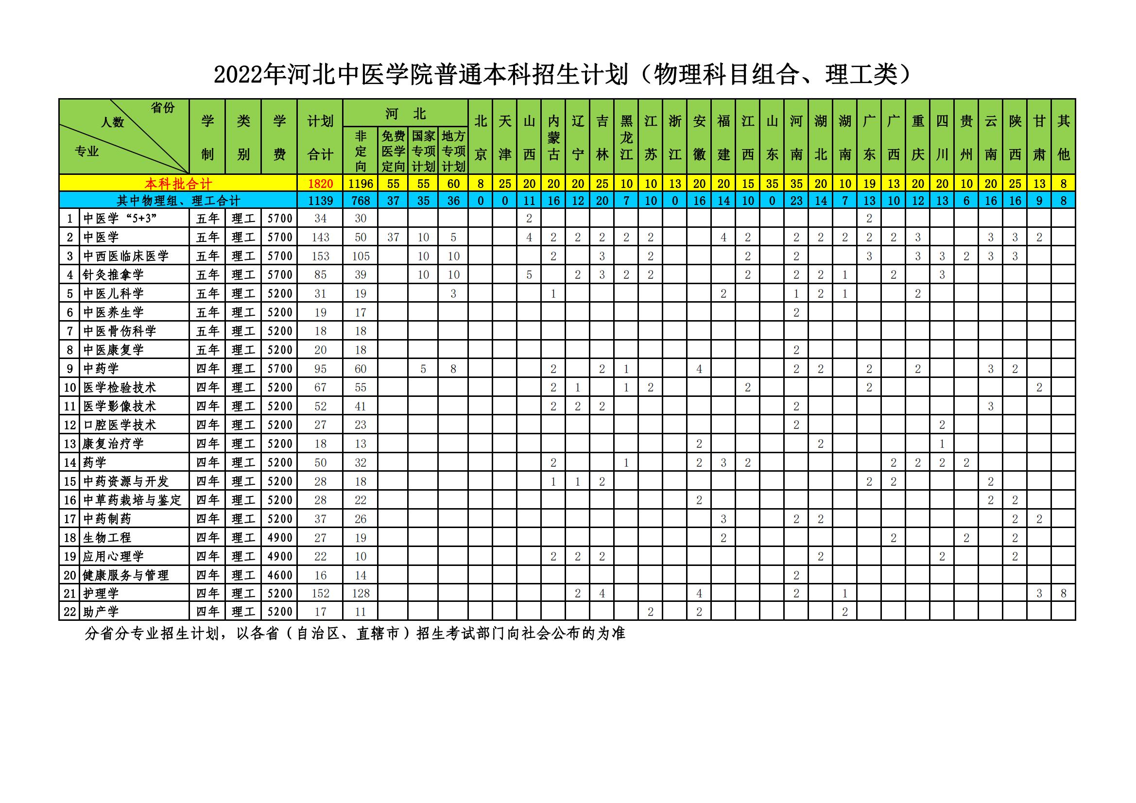 2022河北中医学院学费多少钱一年-各专业收费标准