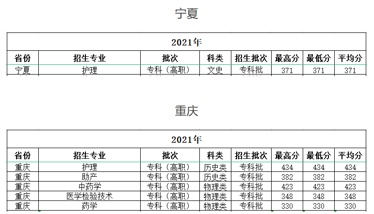 2021海南卫生健康职业学院分数线是多少分（含各专业录取分数线）