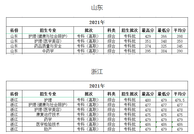 2021海南卫生健康职业学院分数线是多少分（含各专业录取分数线）