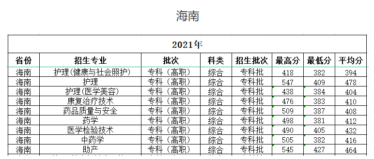 2021海南卫生健康职业学院分数线是多少分（含各专业录取分数线）