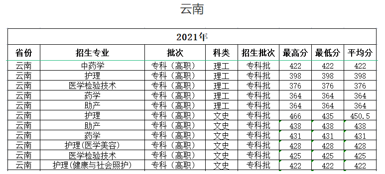 2021海南卫生健康职业学院分数线是多少分（含各专业录取分数线）