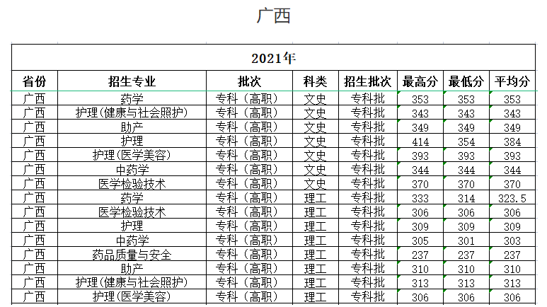 2021海南卫生健康职业学院分数线是多少分（含各专业录取分数线）