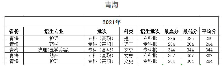 2021海南卫生健康职业学院分数线是多少分（含各专业录取分数线）