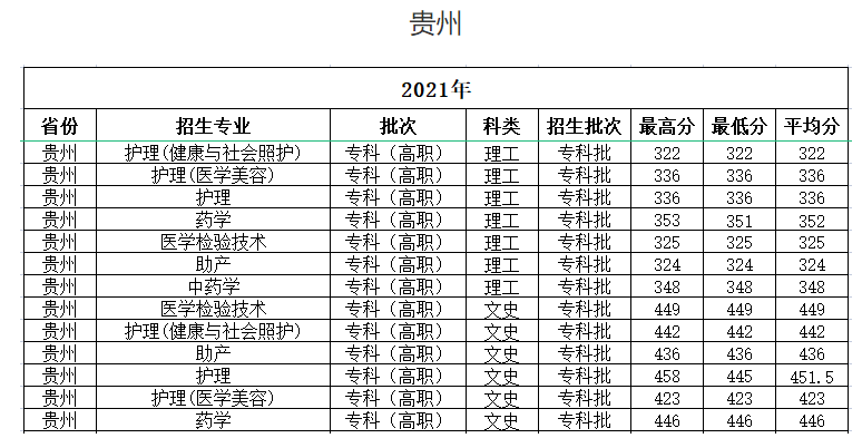 2021海南卫生健康职业学院分数线是多少分（含各专业录取分数线）