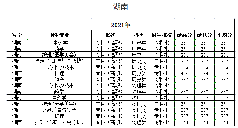 2021海南卫生健康职业学院分数线是多少分（含各专业录取分数线）