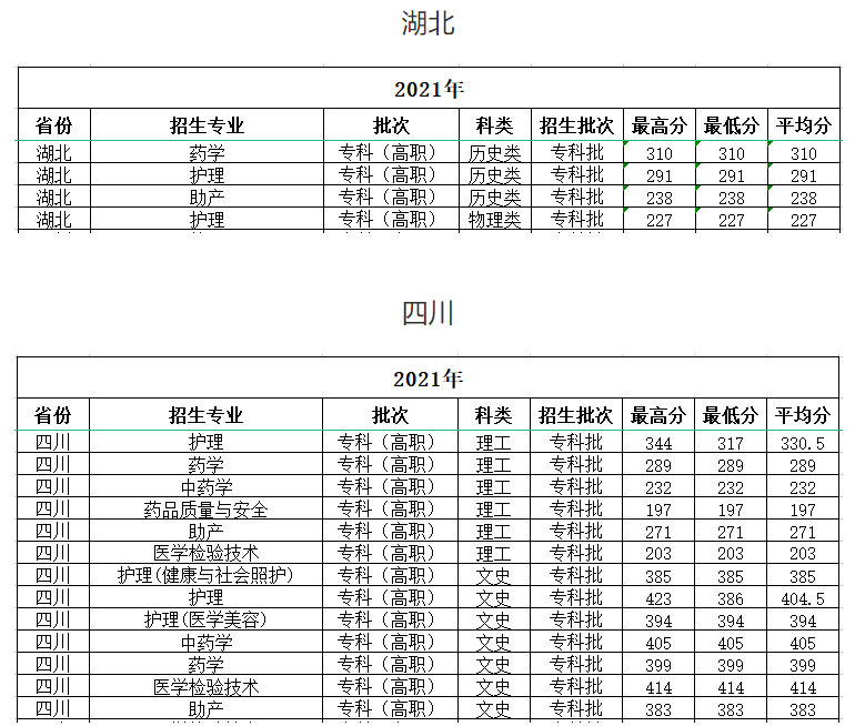 2021海南卫生健康职业学院分数线是多少分（含各专业录取分数线）