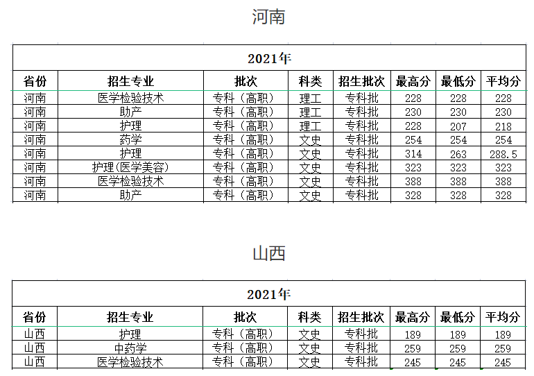 2021海南卫生健康职业学院分数线是多少分（含各专业录取分数线）