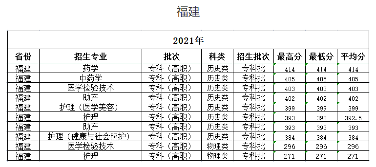 2021海南卫生健康职业学院分数线是多少分（含各专业录取分数线）