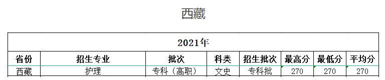 2021海南卫生健康职业学院分数线是多少分（含各专业录取分数线）