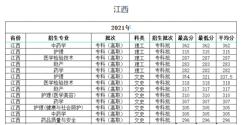 2021海南卫生健康职业学院分数线是多少分（含各专业录取分数线）