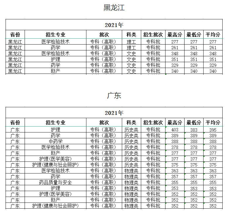 2021海南卫生健康职业学院分数线是多少分（含各专业录取分数线）