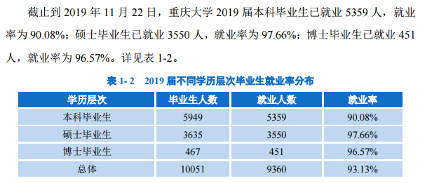重庆大学就业率及就业前景怎么样（含2021届就业质量报告）