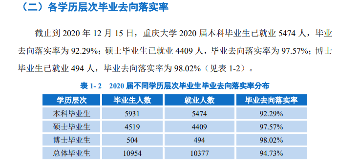 重庆大学就业率及就业前景怎么样（含2021届就业质量报告）