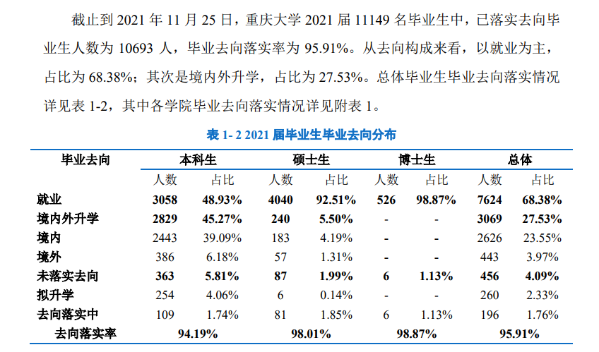 重庆大学就业率及就业前景怎么样（含2021届就业质量报告）