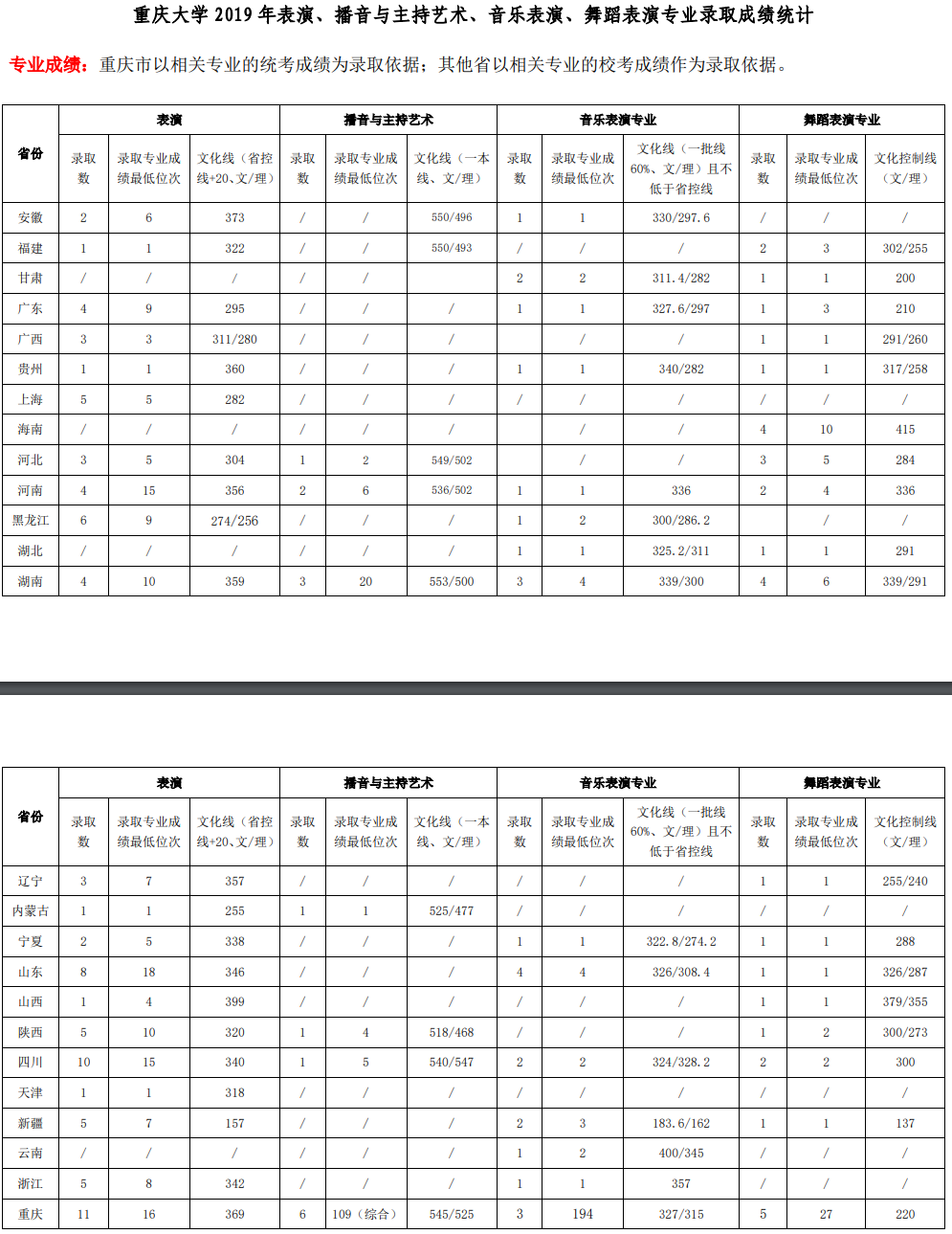 2021重庆大学艺术类录取分数线（含2019-2020历年）