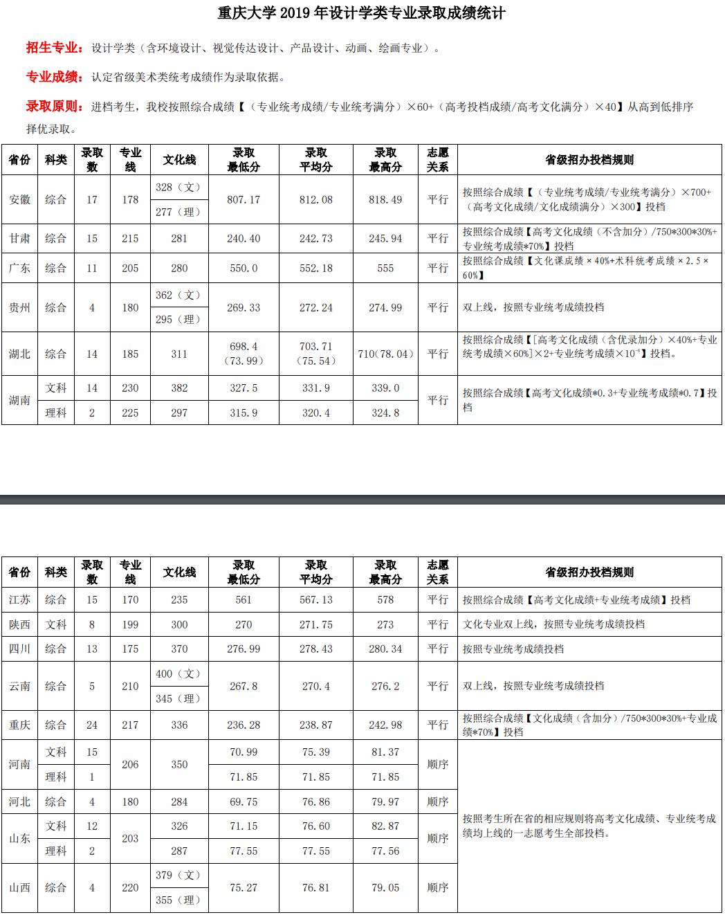 2021重庆大学艺术类录取分数线（含2019-2020历年）