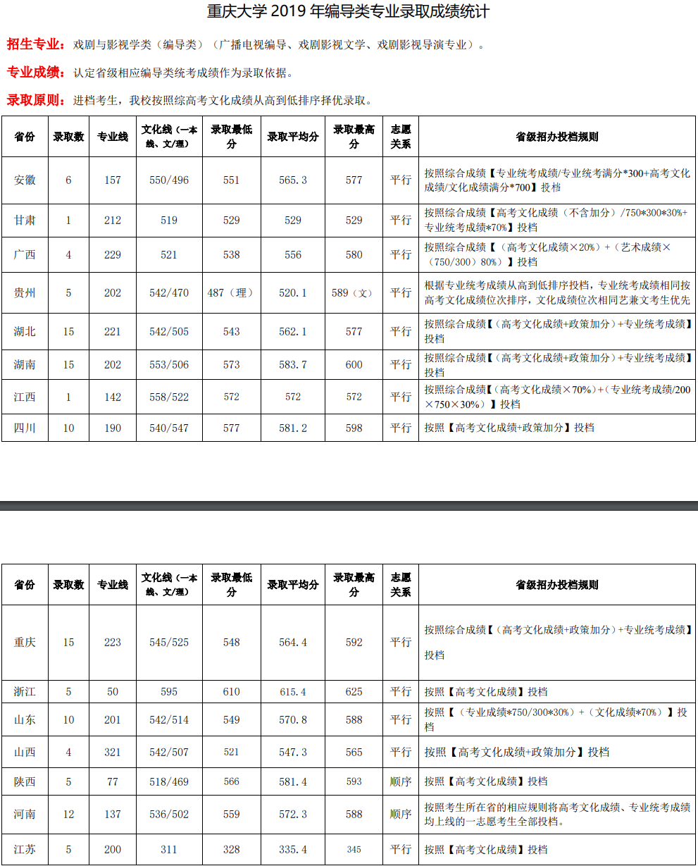 2021重庆大学艺术类录取分数线（含2019-2020历年）