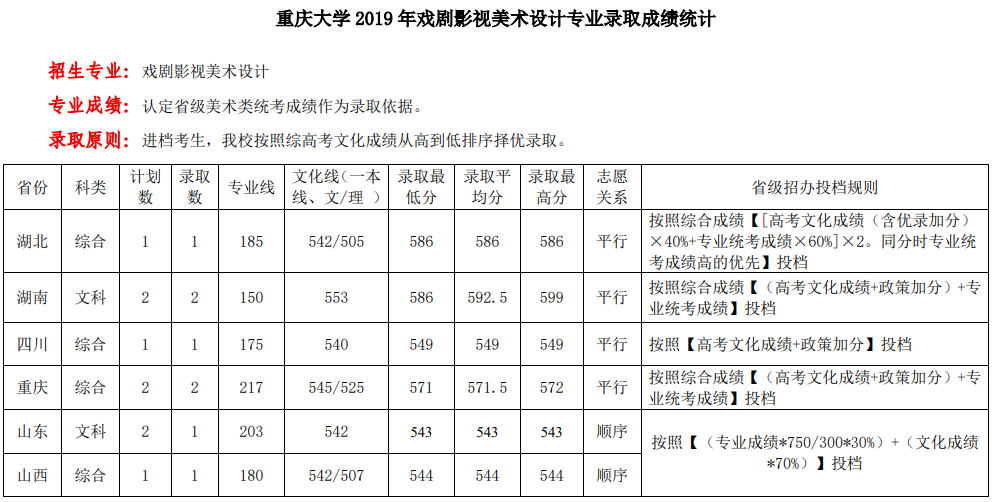 2021重庆大学艺术类录取分数线（含2019-2020历年）