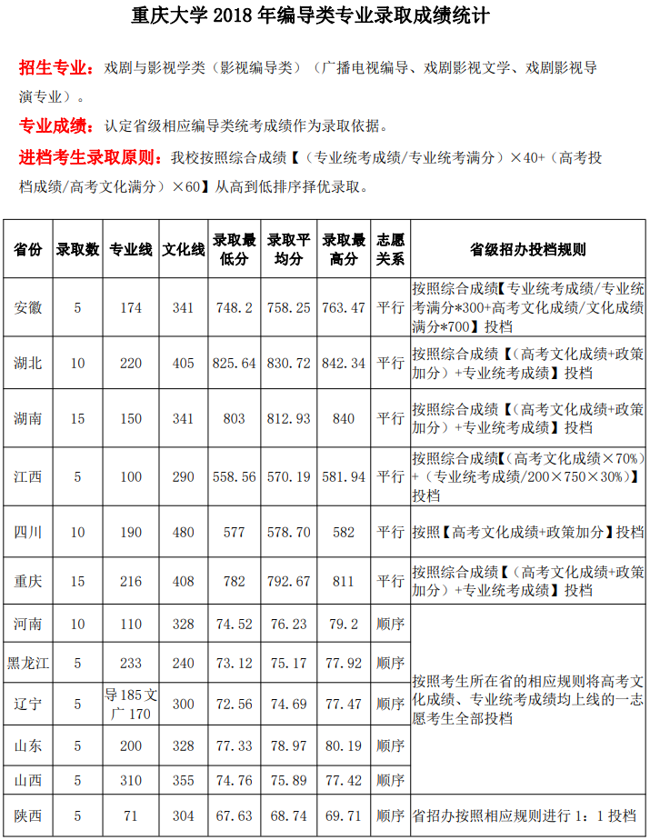 2021重庆大学艺术类录取分数线（含2019-2020历年）