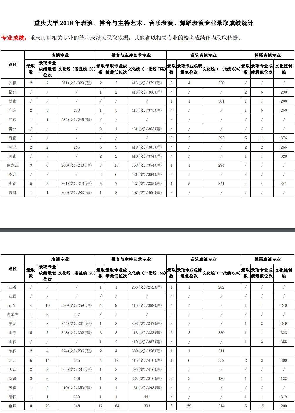 2021重庆大学艺术类录取分数线（含2019-2020历年）