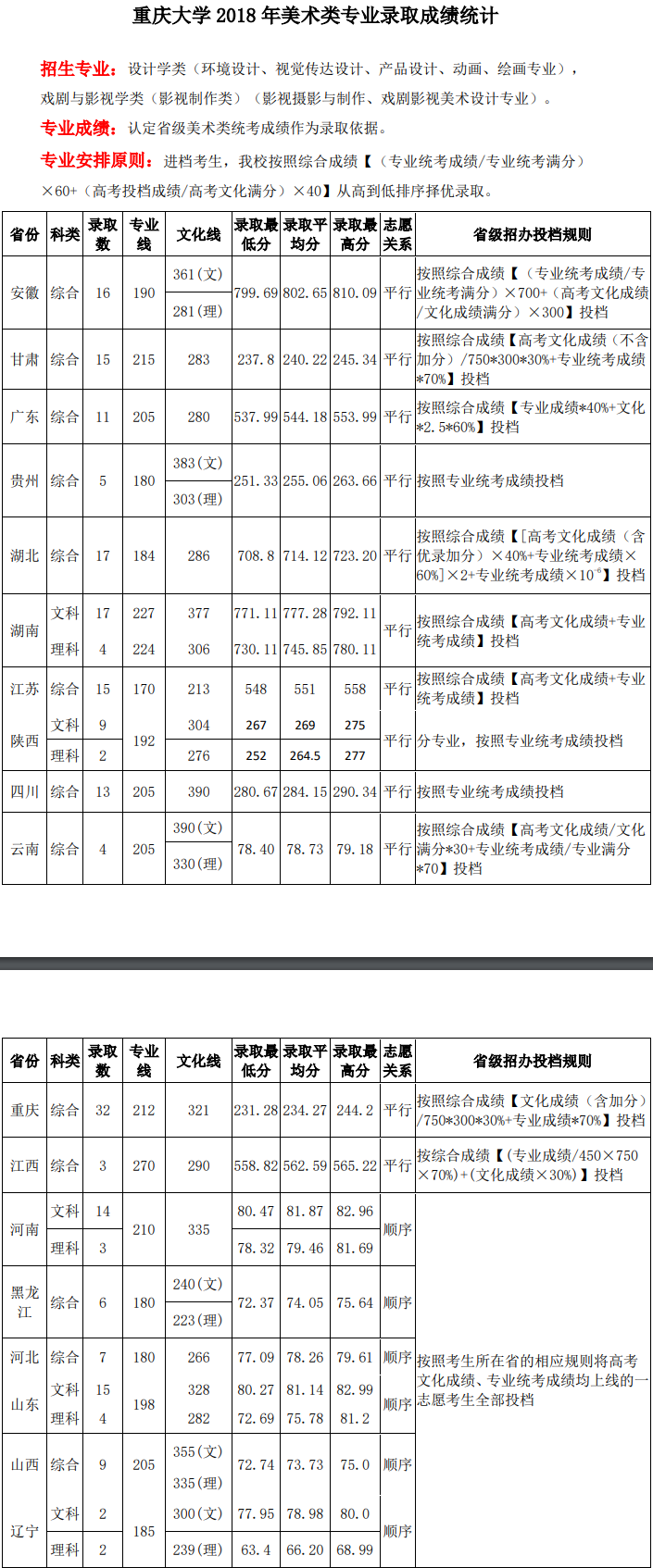 2021重庆大学艺术类录取分数线（含2019-2020历年）