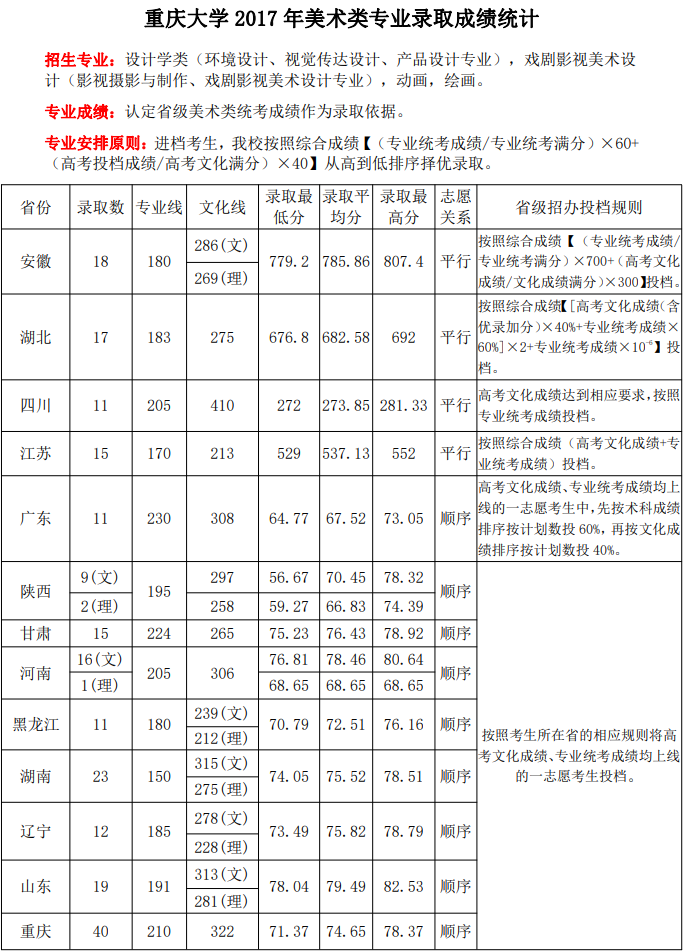 2021重庆大学艺术类录取分数线（含2019-2020历年）