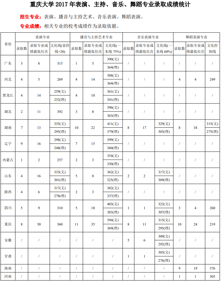 2021重庆大学艺术类录取分数线（含2019-2020历年）