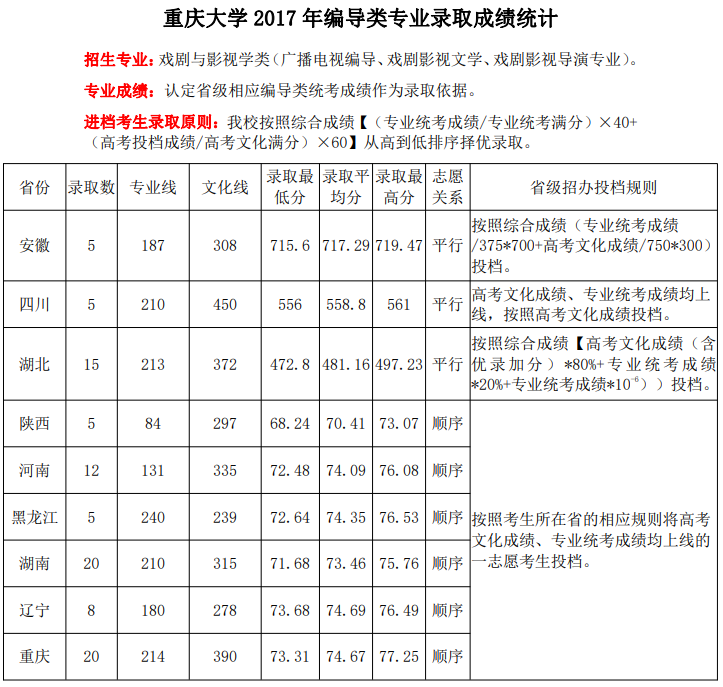 2021重庆大学艺术类录取分数线（含2019-2020历年）