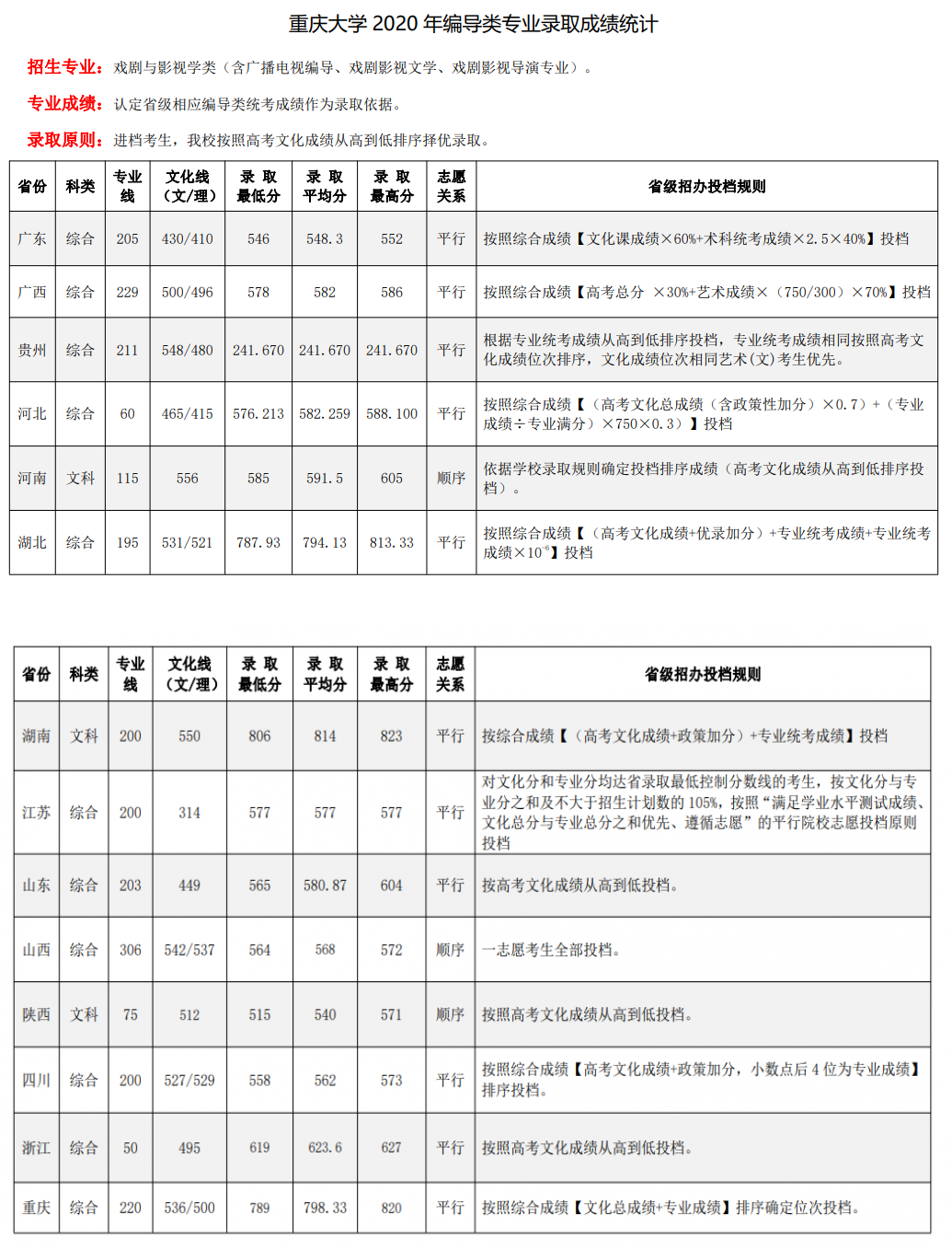 2021重庆大学艺术类录取分数线（含2019-2020历年）