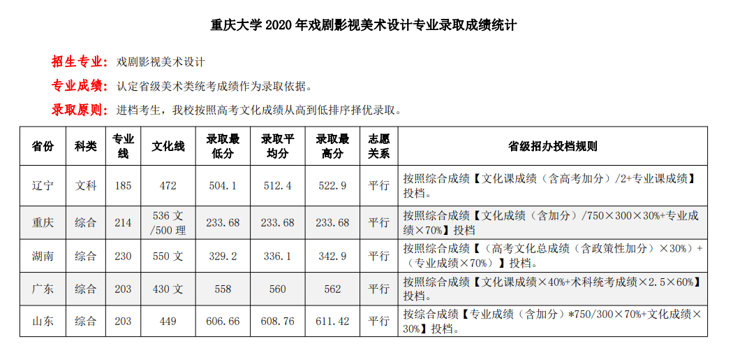 2021重庆大学艺术类录取分数线（含2019-2020历年）